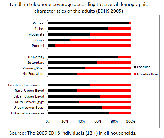 Landline & non-landline households in Egypt.