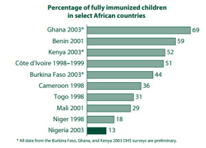 Percentage of children who received all basic vaccinations in select African countries from the 2003 Nigeria DHS Key Findings