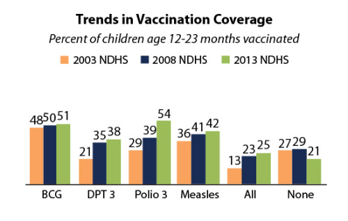 Trends in Vaccination Coverage from the 2013 Nigeria DHS Key Findings