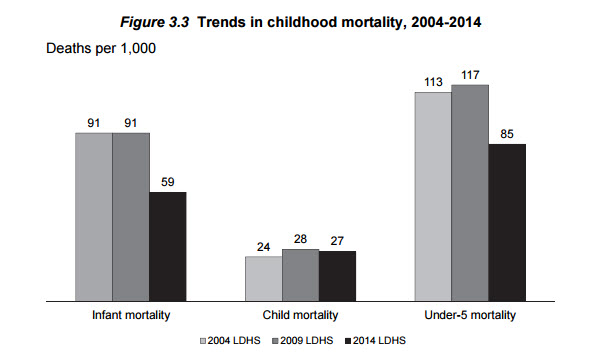 Trends in Childhood Mortality in Lesotho