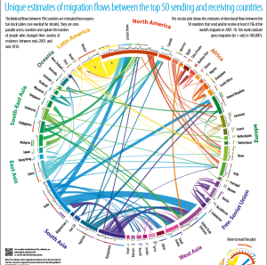 Circular plot of migration flows between and within world regions during 2005 to 2010