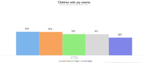 Children with any anemia