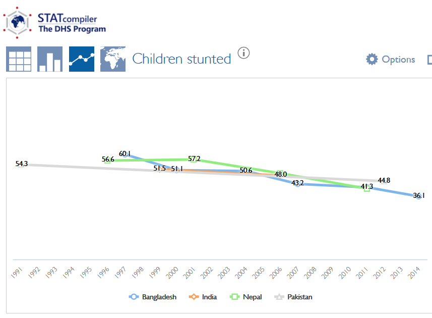Trends in Stunting in South Asia