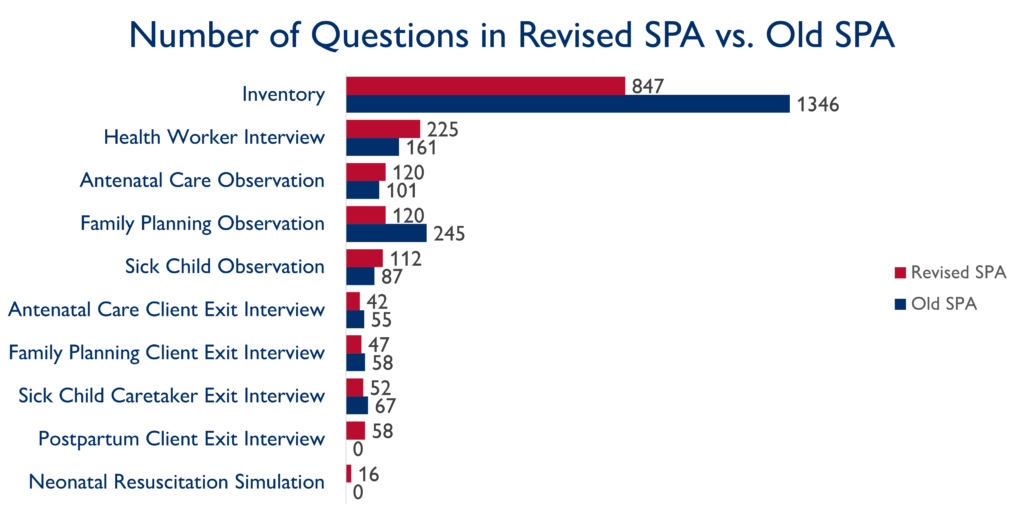 Number of Questions in Revised SPA vs. Old SPA
